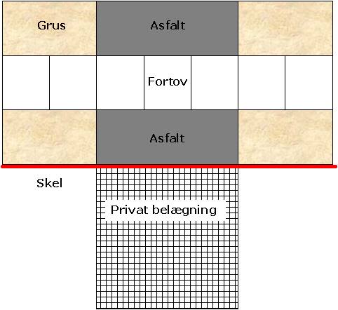 Diagram over fortovets opbygning set ovenfra, med angivelse af asfalt, grus, fortovsfliser og privat belægning. Skelgrænsen er markeret med en rød linje.