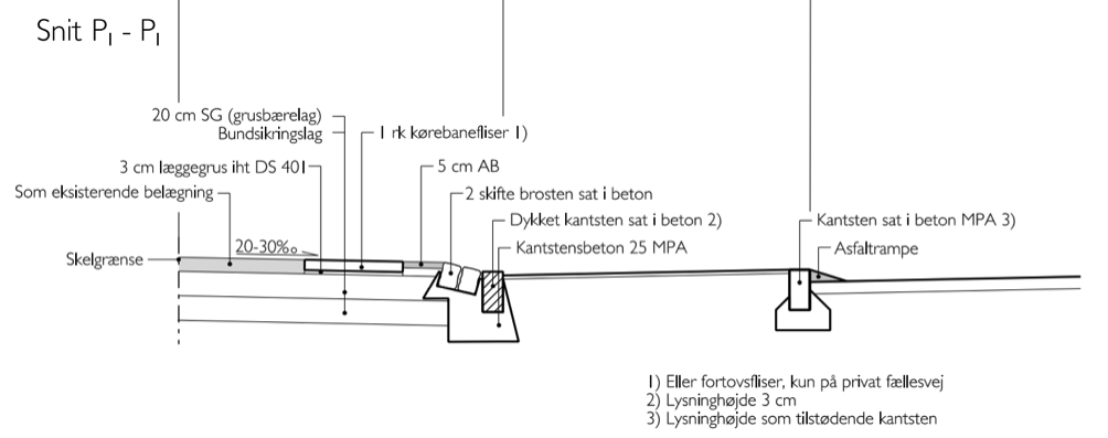 Tværsnit af fortovsovergang med forskellige lag af belægning, herunder grus, asfalt, betonfliser og kantsten. Viser skelgrænse samt faldprocenter på belægningen.